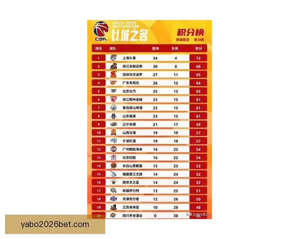 CBA最新排名揭晓 广东深圳稳前四七队争第七五队紧咬北控争十二名